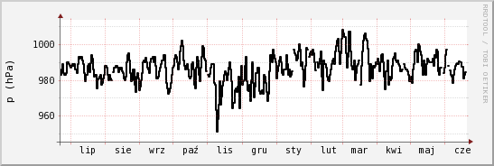 wykres przebiegu zmian ciśnienie