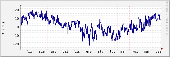 wykres przebiegu zmian temp. punktu rosy