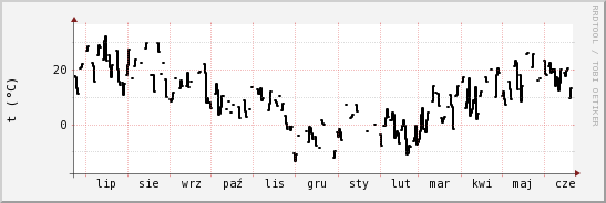 wykres przebiegu zmian windchill temp.