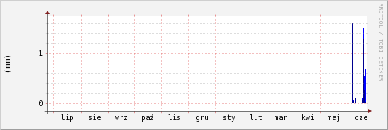 wykres przebiegu zmian opad