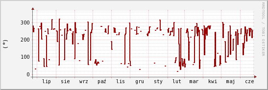 wykres przebiegu zmian kierunek wiatru (średni)