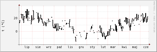 wykres przebiegu zmian windchill temp.