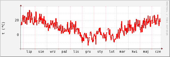 wykres przebiegu zmian temp powietrza