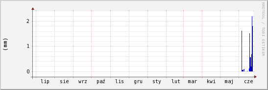 wykres przebiegu zmian opad