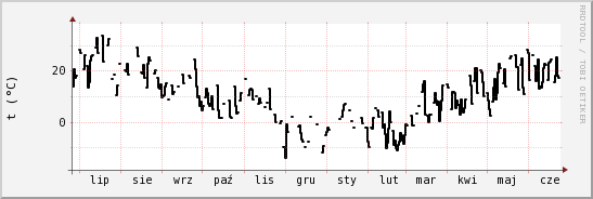 wykres przebiegu zmian windchill temp.