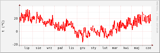 wykres przebiegu zmian temp powietrza