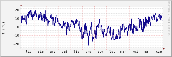 wykres przebiegu zmian temp. punktu rosy