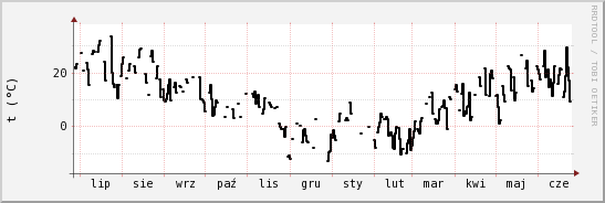 wykres przebiegu zmian windchill temp.