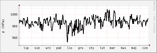 wykres przebiegu zmian ciśnienie
