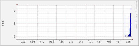 wykres przebiegu zmian opad
