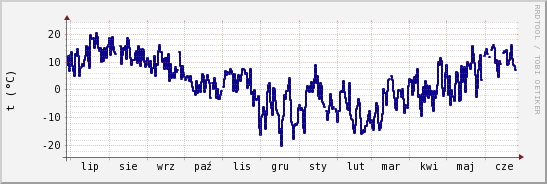 wykres przebiegu zmian temp. punktu rosy