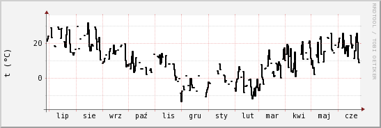 wykres przebiegu zmian windchill temp.