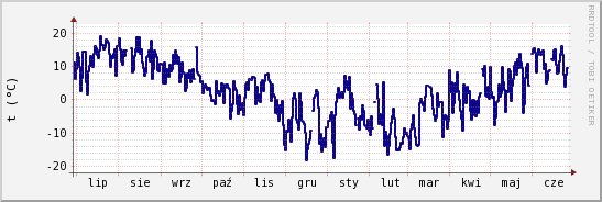 wykres przebiegu zmian temp. punktu rosy