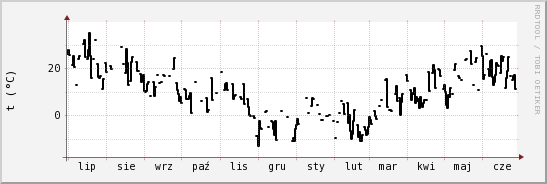 wykres przebiegu zmian windchill temp.