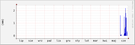 wykres przebiegu zmian opad