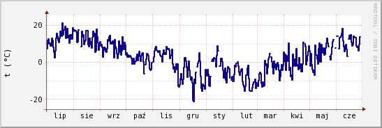 wykres przebiegu zmian temp. punktu rosy