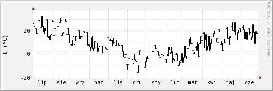 wykres przebiegu zmian windchill temp.