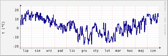 wykres przebiegu zmian temp. punktu rosy