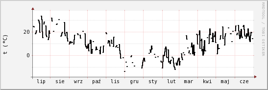 wykres przebiegu zmian windchill temp.