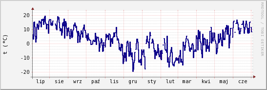 wykres przebiegu zmian temp. punktu rosy
