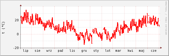 wykres przebiegu zmian temp powietrza