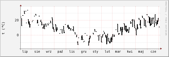 wykres przebiegu zmian windchill temp.