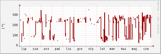 wykres przebiegu zmian kierunek wiatru (średni)