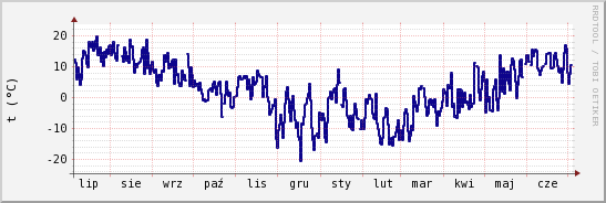 wykres przebiegu zmian temp. punktu rosy