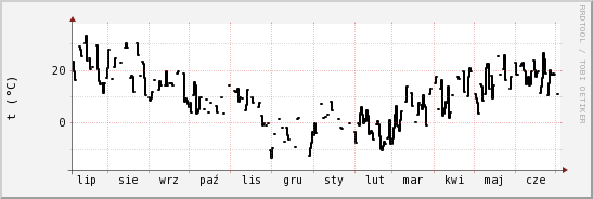 wykres przebiegu zmian windchill temp.