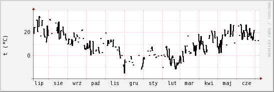 wykres przebiegu zmian windchill temp.