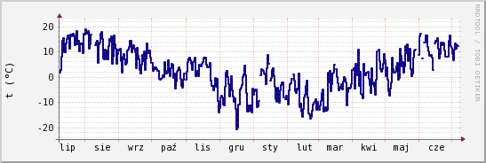 wykres przebiegu zmian temp. punktu rosy