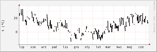 wykres przebiegu zmian windchill temp.