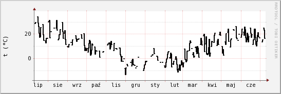 wykres przebiegu zmian windchill temp.