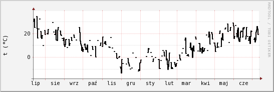 wykres przebiegu zmian windchill temp.