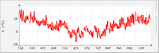 wykres przebiegu zmian temp powietrza
