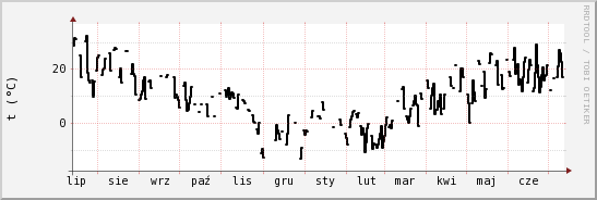 wykres przebiegu zmian windchill temp.