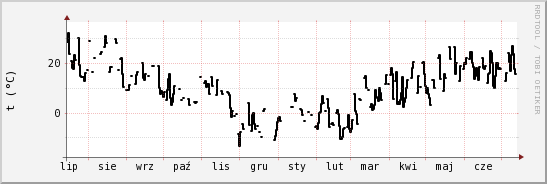 wykres przebiegu zmian windchill temp.