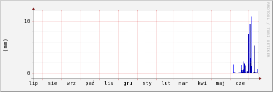wykres przebiegu zmian opad