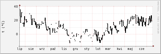 wykres przebiegu zmian windchill temp.