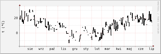 wykres przebiegu zmian windchill temp.