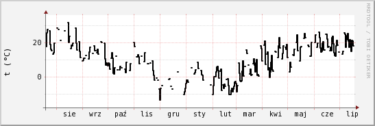 wykres przebiegu zmian windchill temp.