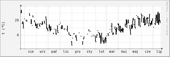 wykres przebiegu zmian windchill temp.