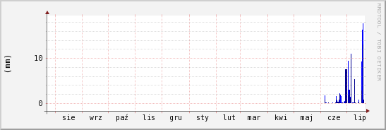 wykres przebiegu zmian opad