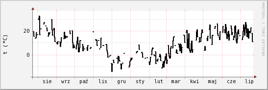 wykres przebiegu zmian windchill temp.