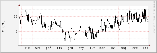 wykres przebiegu zmian windchill temp.