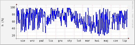 wykres przebiegu zmian wilgotność powietrza