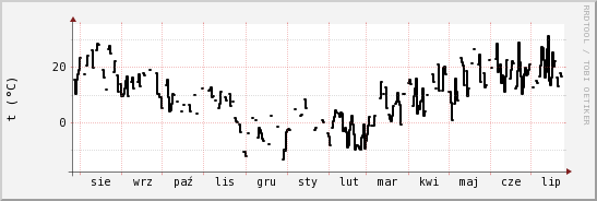 wykres przebiegu zmian windchill temp.