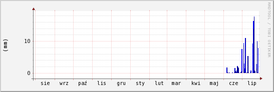 wykres przebiegu zmian opad