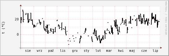 wykres przebiegu zmian windchill temp.