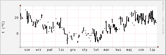 wykres przebiegu zmian windchill temp.